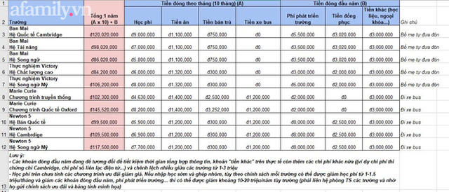 Con sắp vào lớp 1, mẹ Hà Nội lập hẳn bảng tiêu chí chọn trường tiểu học cho con, kèm theo đó là so sánh cực chi tiết về chi phí - Ảnh 4.