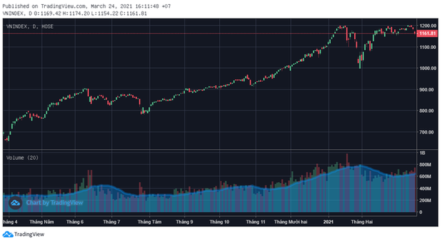 Vì sao mốc 1.200 điểm như “thành trì”, cố xô nhưng chưa thể đổ? - Ảnh 2.