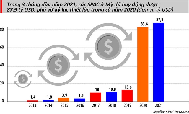 Giải mã SPAC: Xu hướng đang nóng ở Phố Wall - Ảnh 1.