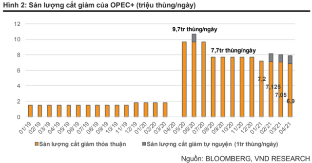 Giá dầu tăng mạnh tác động ra sao tới cổ phiếu dầu khí? - Ảnh 1.