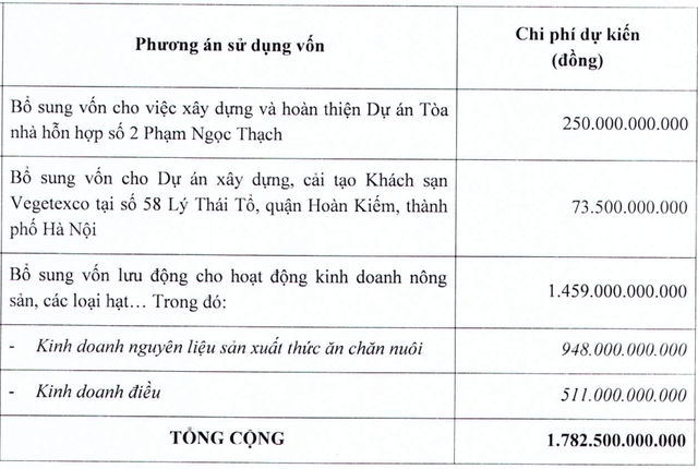 Khu đất 400m2 “đắp chiếu” cạnh khách sạn Metropole sắp được hồi sinh khi bầu Hiển rót 1.800 tỷ đồng tăng vốn cho Vegetexco - Ảnh 2.