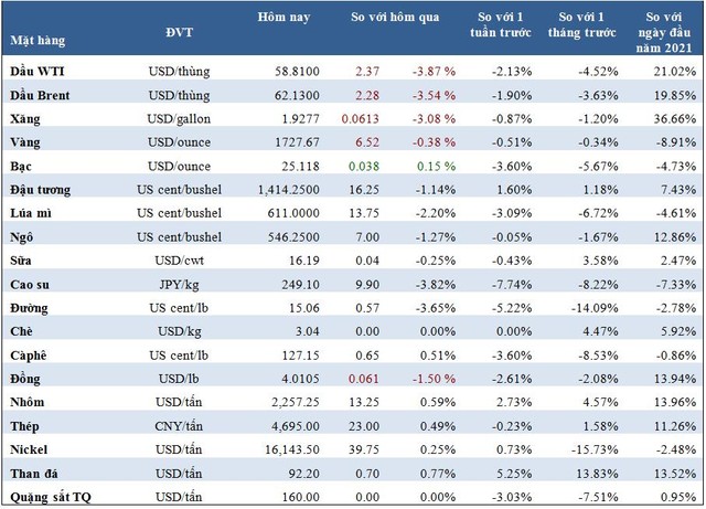 Thị trường ngày 26/3: Giá dầu mất 4%, lúa mì chạm đáy 3 tháng, đồng và cao su thấp nhất nhiều tuần - Ảnh 1.