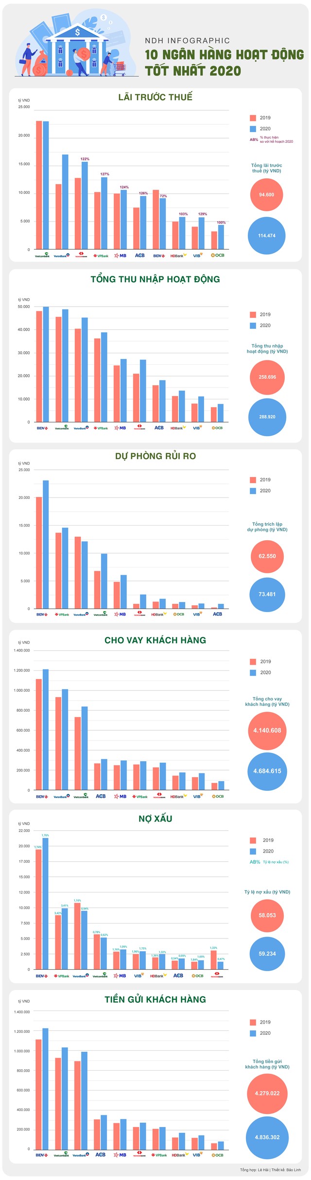 10 ngân hàng lãi lớn nhất năm 2020 - Ảnh 1.