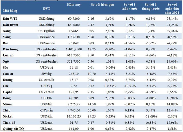 The market on March 27: Oil, gold, iron ore and coffee prices all increased sharply - Photo 1.