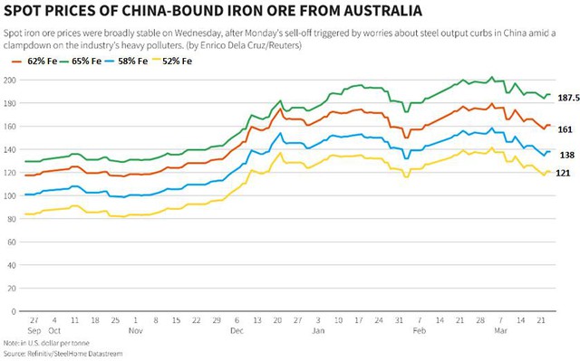 Giá quặng sắt tăng trở lại sau 4 tuần giảm liên tiếp - Ảnh 2.