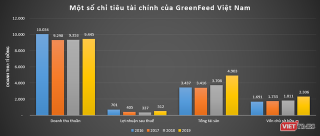 Quang Dũng Group: ‘Đế chế’ ít biết của nhà chủ GreenFeed Việt Nam Lý Anh Dũng - Ảnh 2.