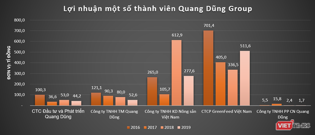 Quang Dũng Group: ‘Đế chế’ ít biết của nhà chủ GreenFeed Việt Nam Lý Anh Dũng - Ảnh 5.