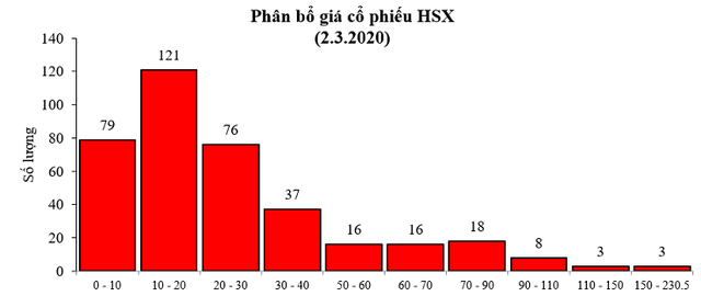 Nếu nâng lô giao dịch lên 1.000 sẽ tác động thế nào tới thị trường và dòng tiền của các nhóm cổ phiếu? - Ảnh 1.