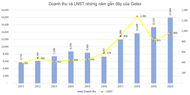 Gelex thông qua phương án mua thêm cổ phiếu VGC, tiến tới mục tiêu chi phối Viglacera - Ảnh 3. Gelex thông qua phương án mua thêm cổ phiếu VGC, tiến tới mục tiêu chi phối Viglacera - Ảnh 3.