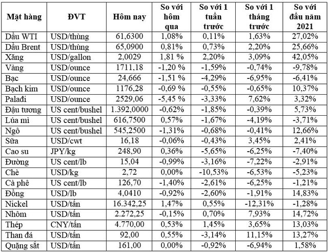 Thị trường ngày 30/3: Giá vàng giảm hơn 1%, cao su tăng lần đầu tiên trong 5 phiên, dầu và thép tăng mạnh - Ảnh 1.