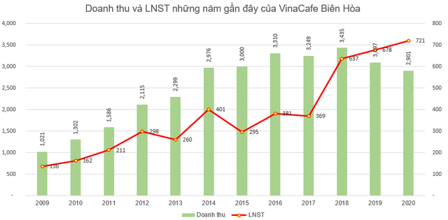 VinaCafé Biên Hòa (VCF): Kế hoạch lãi ròng năm 2021 đi ngang, cao nhất 730 tỷ đồng - Ảnh 1.