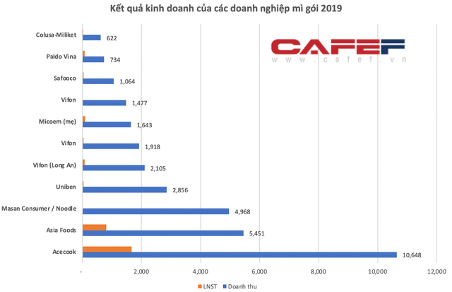 Masan thu về 1 tỷ USD từ mì tôm, nước mắm, đồ uống trong năm 2020: Omachi và Kokomi “phả hơi nóng” vào Hảo Hảo - Ảnh 4.