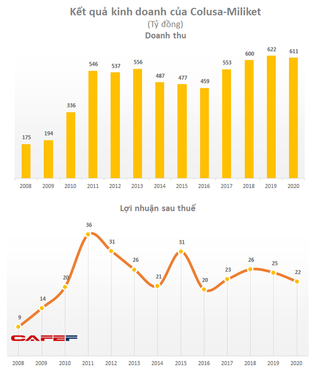 Teo tóp trong cuộc đua với các ông lớn, Mì 2 tôm Miliket đẩy mạnh xuất khẩu, 70% tài sản công ty là tiền mặt - Ảnh 1.