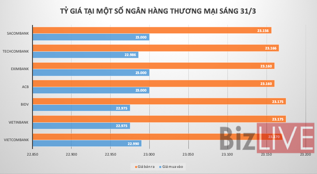 Tỷ giá trung tâm “lầm lũi” đi lên - Ảnh 1.