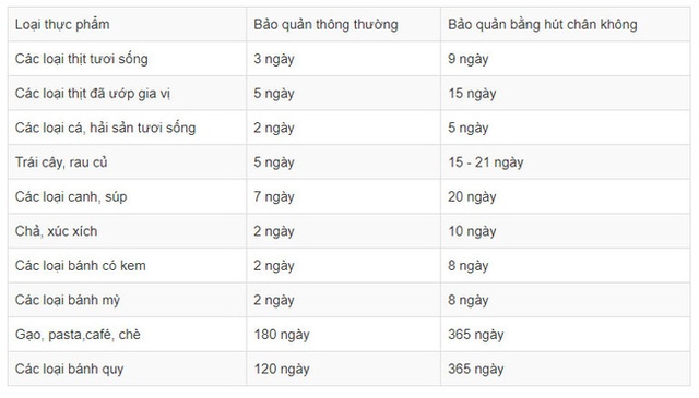 Tự hút chân không để bảo quản thực phẩm: Trào lưu nhà nào cũng làm dễ có nguy cơ ăn thiếu chất và ngộ độc bủa vây - Ảnh 2.