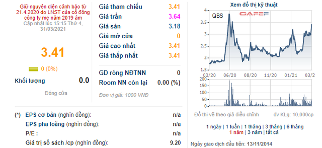 Loạt lãnh đạo của XNK Quảng Bình bất ngờ đăng ký bán sạch gần 10 cổ phiếu QBS đang sở hữu - Ảnh 1.