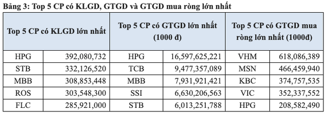 Thanh khoản tháng 2 tiếp tục ở mức cao với 13.880 tỷ đồng/phiên, khối ngoại giảm bán ròng - Ảnh 2.