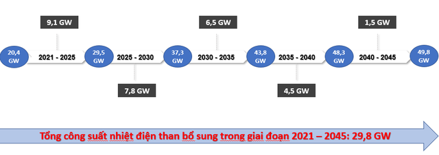 Kiến nghị không phát triển thêm dự án điện than mới trong 10 năm tới - Ảnh 1.