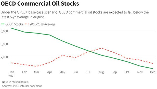 Giá dầu tăng khi OPEC+ bắt đầu kỳ họp - Ảnh 2.
