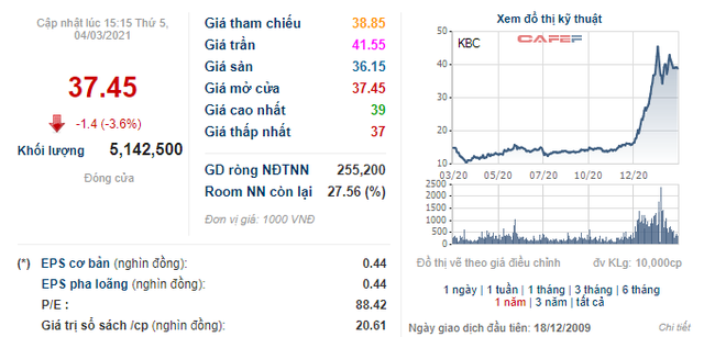 KBC tăng 53% từ đầu năm, nhóm Dragon Capital vẫn liên tục mua vào lượng lớn cổ phiếu - Ảnh 2.