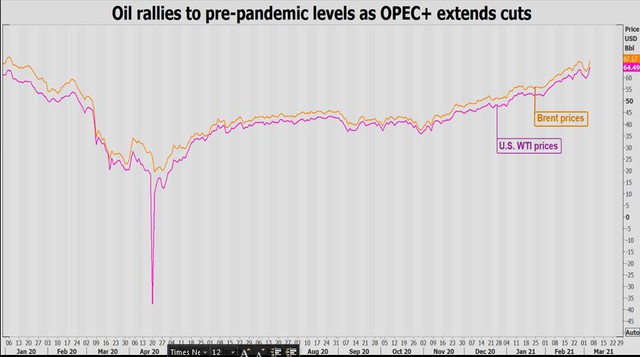 OPEC+ bất ngờ giữ nguyên mức giảm sản lượng, giá dầu vọt lên cao nhất hơn 1 năm - Ảnh 1.