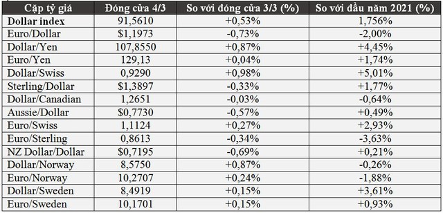 USD cao nhất 3 tháng; euro, yên, Bitcoin, Ether và vàng đồng loạt lao dốc - Ảnh 2.