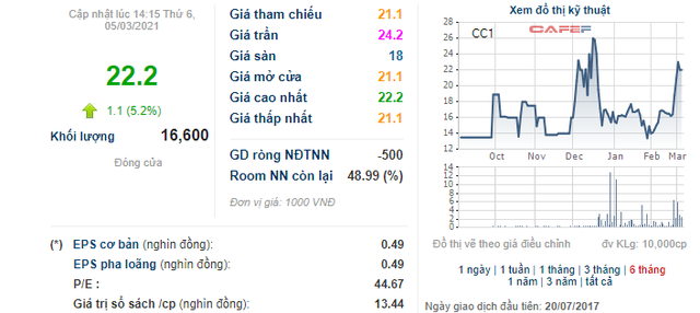 Tân chủ tịch HĐQT Tổng công ty Xây dựng số 1 vừa rót 170 tỷ đồng mua cổ phiếu CC1, đã tạm lãi 58% sau 1 tuần