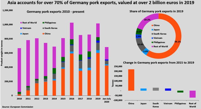 Việt Nam và nhiều nước khác nới lỏng lệnh cấm nhập khẩu thịt lợn Đức - Ảnh 1.
