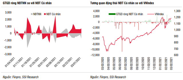 SSI Research: “Áp lực bán ròng của khối ngoại không còn nhiều, VN-Index có thể vượt mốc 1.200 điểm với lực kéo từ nhà đầu tư trong nước” - Ảnh 2.