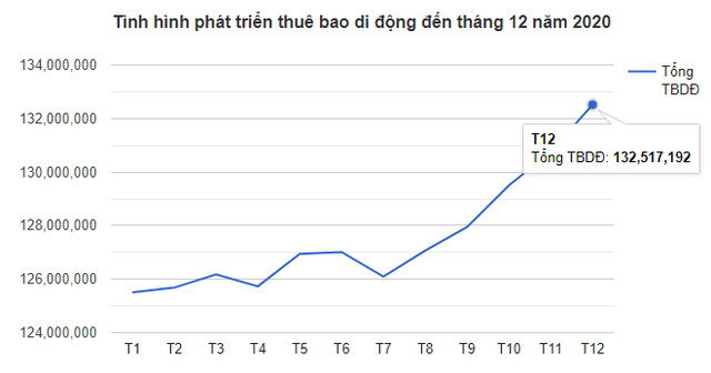 Tính đến cuối 2020, Việt Nam vẫn còn gần 60 triệu thuê bao di động chỉ dùng kiểu cục gạch - Ảnh 1.