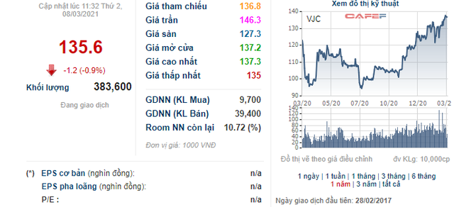 VJC ở vùng đỉnh của 1 năm, Vietjet muốn đưa gần 18 triệu cổ phiếu quỹ ra bán - Ảnh 1.