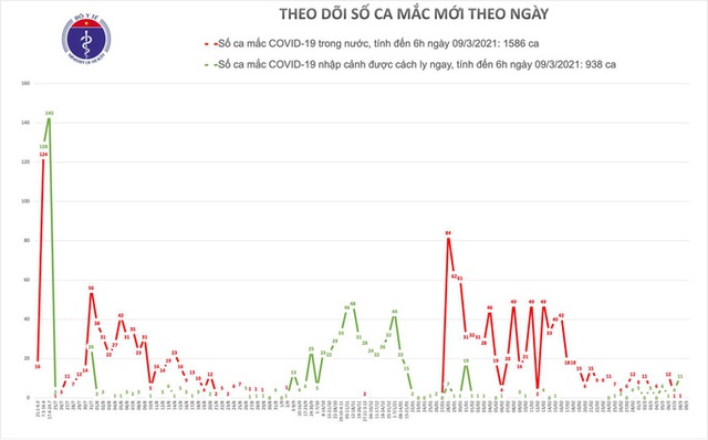  Sáng 9-3, tiêm vắc-xin Covid-19 ở Hà Nội và Gia Lai  - Ảnh 1.