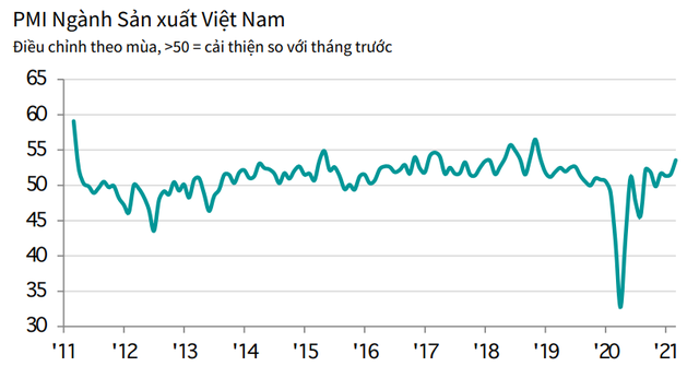 PMI tháng 3 tăng lên 53,6 điểm, những điều kiện kinh doanh cải thiện mức tốt nhất trong 27 tháng - Ảnh 1.