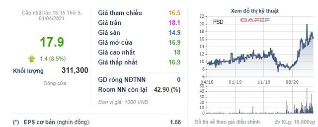 Dịch vụ Phân phối Tổng hợp dầu khí (PSD) lên kế hoạch lợi nhuận năm 2021 tăng 71% - Ảnh 1.