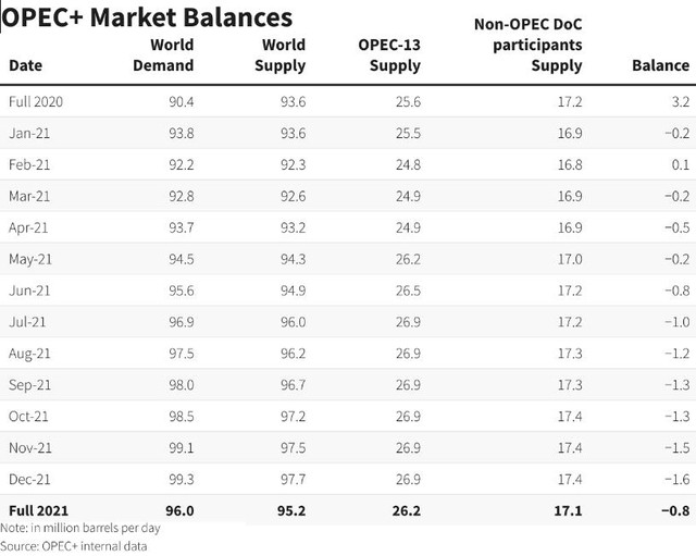 OPEC + hạ dự báo về tăng trưởng nhu cầu dầu mỏ - Ảnh 1. OPEC + hạ dự báo về tăng trưởng nhu cầu dầu mỏ - Ảnh 1.
