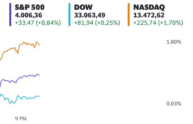 Cổ phiếu công nghệ thăng hoa, S&P 500 lần đầu tiên vượt mốc 4.000 điểm  - Ảnh 1.