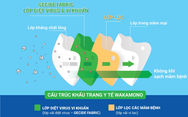 Giữa lúc toàn cầu loay hoay, một sản phẩm "made in Vietnam" diệt tới 99% virus corona và biến chủng khiến các nhà khoa học thế giới phải sửng sốt