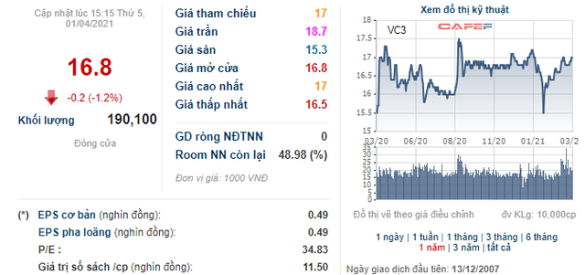 Chủ tịch HĐQT Tập đoàn Nam Mê Kông (VC3) đăng ký mua gần 15 triệu cổ phiếu VC3 - Ảnh 1.