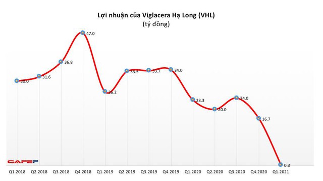 Viglacera Hạ Long (VHL): Quý 1 lãi vỏn vẹn 280 triệu đồng – thấp nhất kể từ năm 2012 - Ảnh 1.