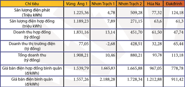 PV Power ước lãi 720 tỷ đồng trong quý 1, gấp đôi kế hoạch nhờ thoái vốn PV Machino - Ảnh 2.