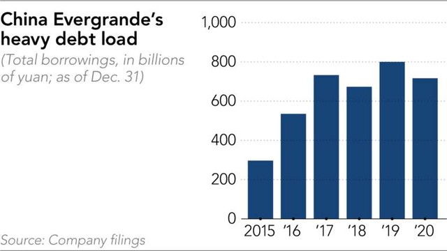 Evergrande: Gã khổng lồ trong ngành bất động sản Trung Quốc và quả bom nợ 130 tỷ USD - Ảnh 3.