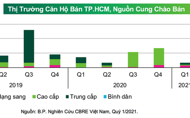 Thị trường căn hộ Tp.HCM: Phân khúc bình dân tiếp tục "mất tích"