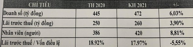 ĐHĐCĐ Chứng khoán FPT (FPTS): Đặt mục tiêu lãi 260 tỷ đồng năm 2021 trên cơ sở VN-Index dao động quanh 1.250-1.300 điểm - Ảnh 1.