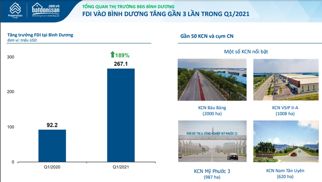 Mức độ quan tâm tới bất động sản Bình Dương bật lên mạnh mẽ sau mỗi đợt Covid-19 - Ảnh 2.