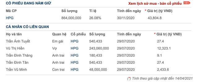 Hoà Phát vượt Formosa thành tập đoàn thép lớn nhất Việt Nam, Cha con Chủ tịch Trần Đình Long muốn tăng sở hữu HPG không phải chào mua công khai - Ảnh 1.