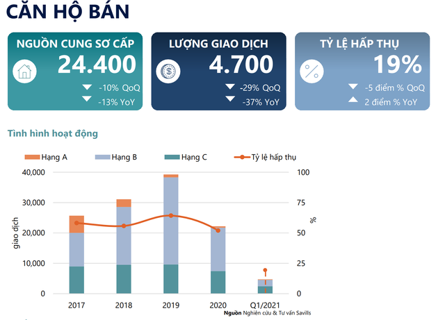 Nghịch lý căn hộ chung cư Hà Nội, giao dịch căn hộ giảm mạnh nhưng giá vẫn tăng cao - Ảnh 1.