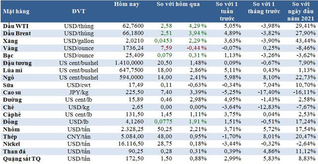 Thị trường ngày 15/4: Giá dầu tăng 5%, than cao nhất 6 tuần; thép, cao su, đồng, nhôm… cùng tăng - Ảnh 1.