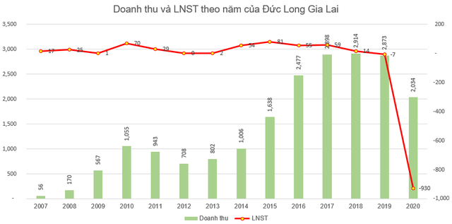 DLG tăng 77% từ đầu tháng 4, một cá nhân vẫn mua vào 7,7 triệu cổ phiếu - Ảnh 2.