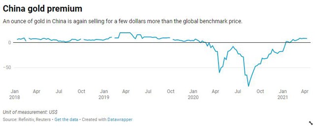Trung Quốc mở cửa biên giới cho phép nhập khẩu hàng tỷ USD vàng - Ảnh 1.