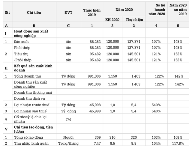 Thép Đà Nẵng (DNS): Quý 1 lãi 40 tỷ đồng hoàn thành 89% kế hoạch cả năm 2021 - Ảnh 2.